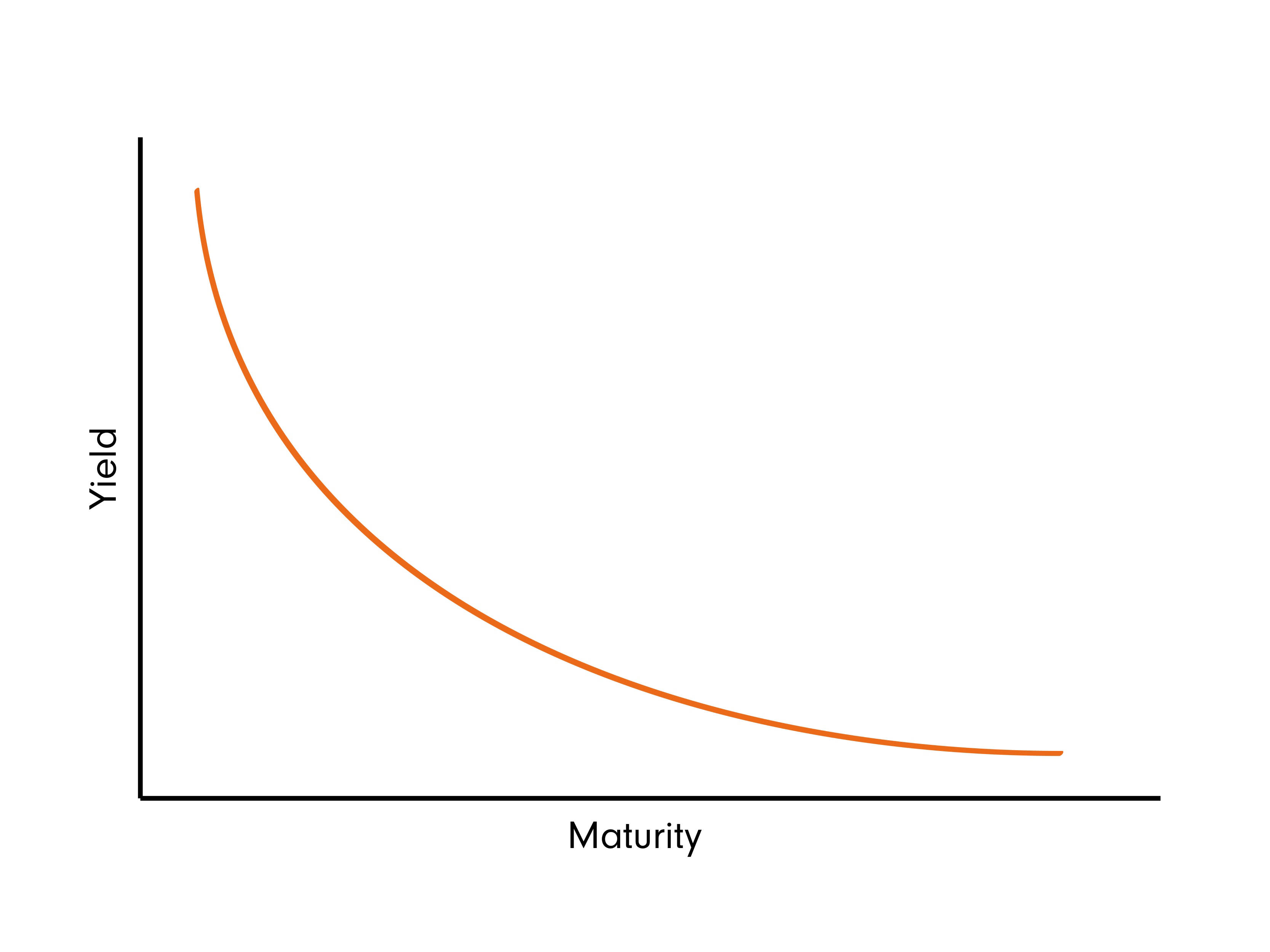 inverted yield curve
