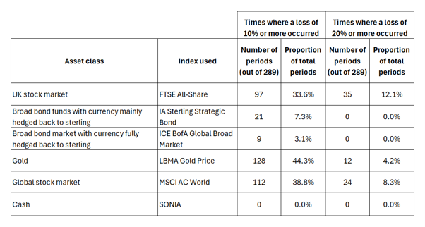 this is how many times the losses were bigger than 10- or 20- within any 12-month period over the last 12 years.