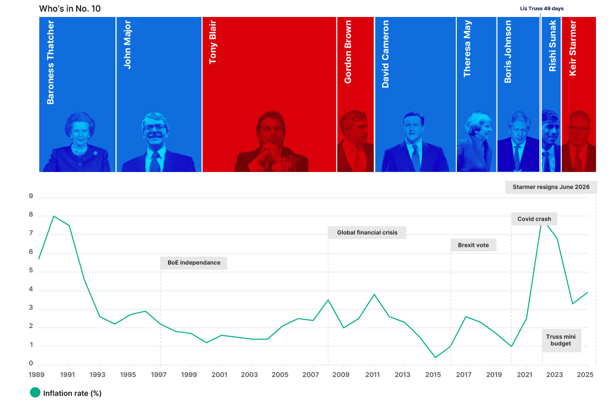 Gov chart Inflation