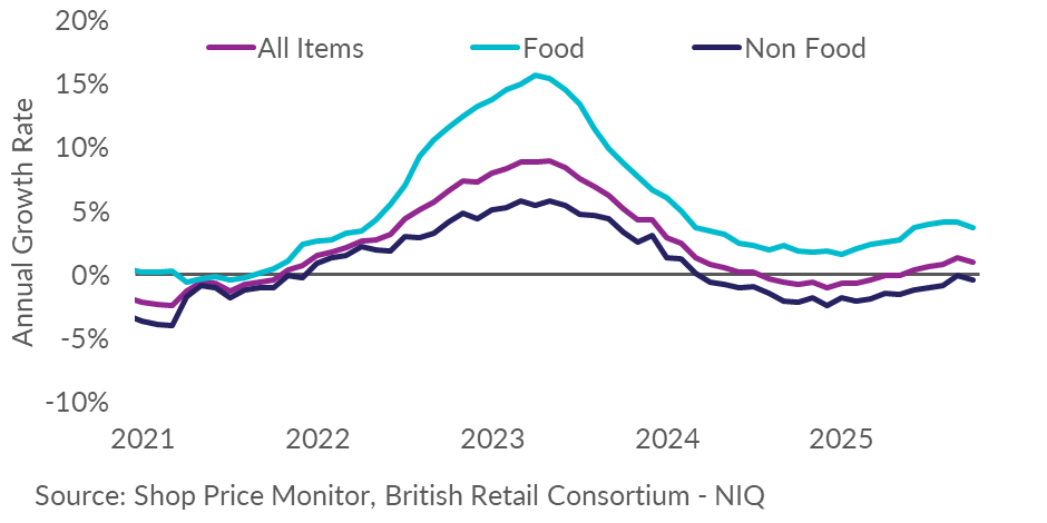 Line chart of inflation for food and non food items 2021 to 2025.png