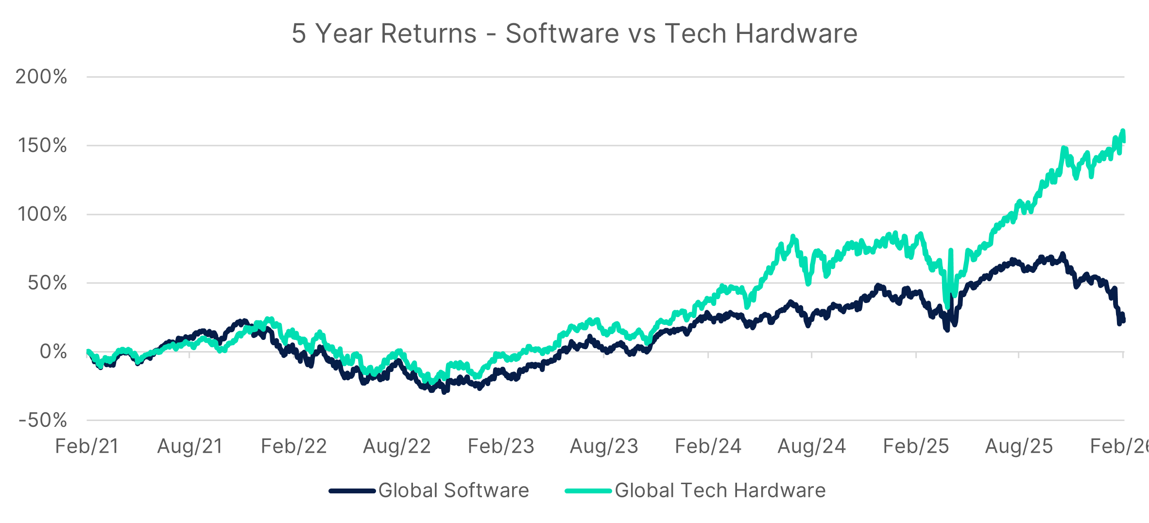 5 Year Returns